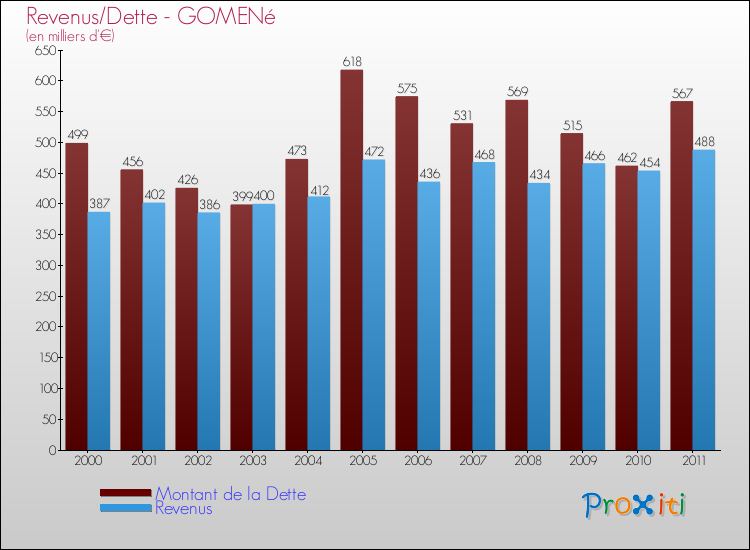 Evolution comparée de la dette et des revenus pour la commune de GOMENé de 2000 à 2011 Comparaison de la dette et des revenus pour GOMENé de 2000 à 2011