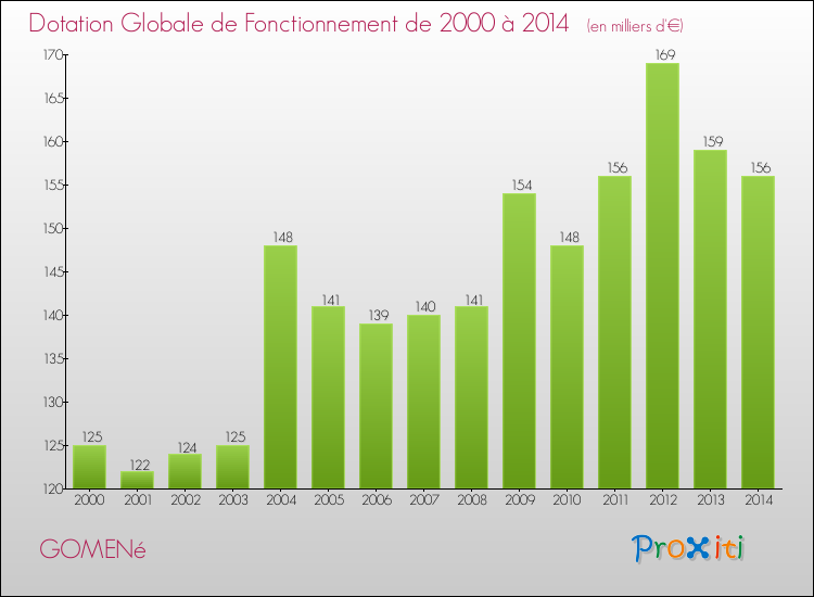 Evolution du montant de la Dotation Globale de Fonctionnement pour la commune de GOMENé de 2000 à 2014 Evolution du montant de la Dotation Globale de Fonctionnement pour GOMENé de 2000 à 2014