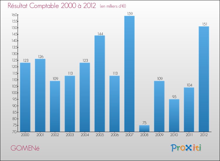 Evolution du résultat comptable pour la commune de GOMENé de 2000 à 2012 Evolution du résultat comptable pour GOMENé de 2000 à 2012