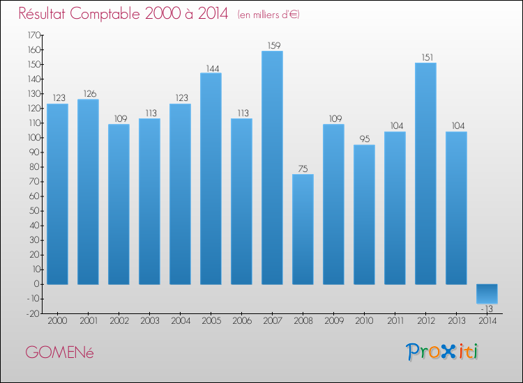 Evolution du résultat comptable pour la commune de GOMENé de 2000 à 2014 Evolution du résultat comptable pour GOMENé de 2000 à 2014