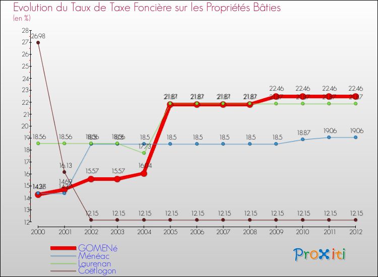 Evolution du taux de la taxe foncière sur le bati pour GOMENé et les communes proches de 2000 à 2012 Comparaison des taux de taxe foncière sur le bati pour GOMENé et les communes voisines de 2000 à 2012