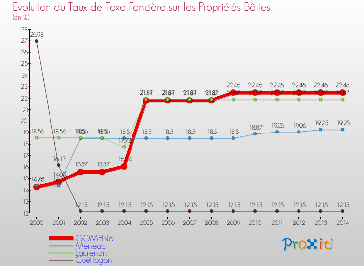 Evolution du taux de la taxe foncière sur le bati pour GOMENé et les communes proches de 2000 à 2014 Comparaison des taux de taxe foncière sur le bati pour GOMENé et les communes voisines de 2000 à 2014