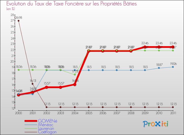 Evolution du taux de la taxe foncière sur le bati pour GOMENé et les communes proches Comparaison des taux de taxe foncière sur le bati pour GOMENé et les communes voisines