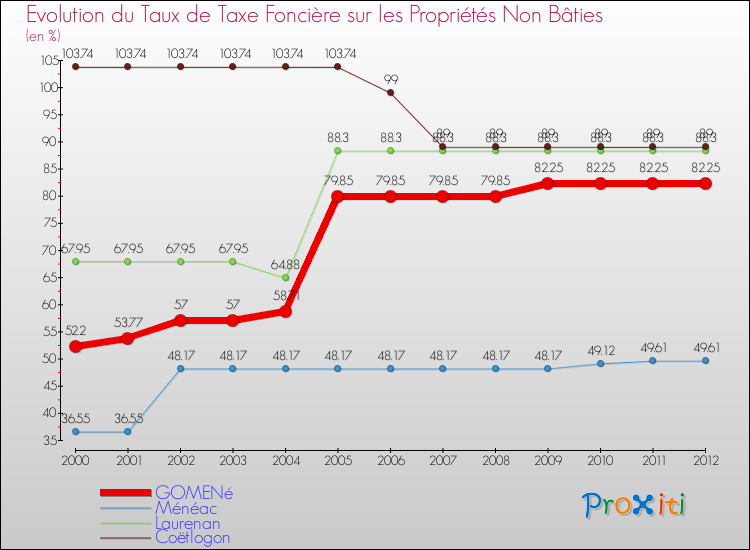Evolution du taux de la taxe foncière sur les immeubles et terrains non batis pour GOMENé et les communes proches de 2000 à 2012 Comparaison des taux de la taxe foncière sur les immeubles et terrains non batis pour GOMENé et les communes voisines de 2000 à 2012