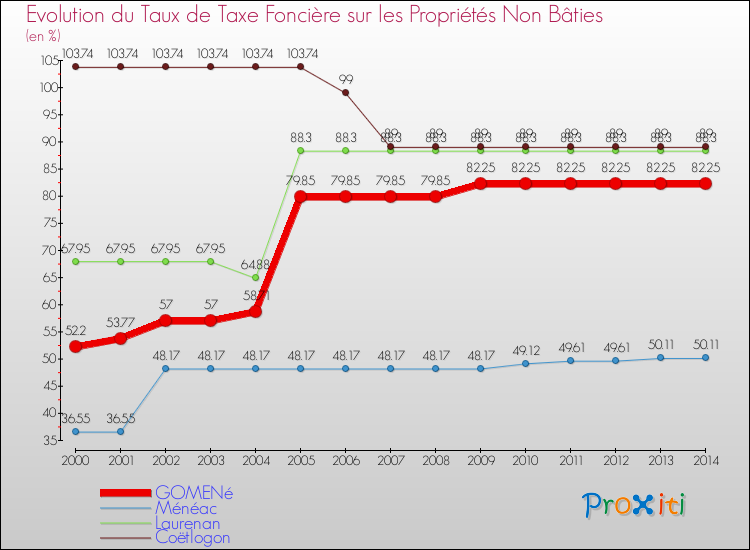 Evolution du taux de la taxe foncière sur les immeubles et terrains non batis pour GOMENé et les communes proches de 2000 à 2014 Comparaison des taux de la taxe foncière sur les immeubles et terrains non batis pour GOMENé et les communes voisines de 2000 à 2014