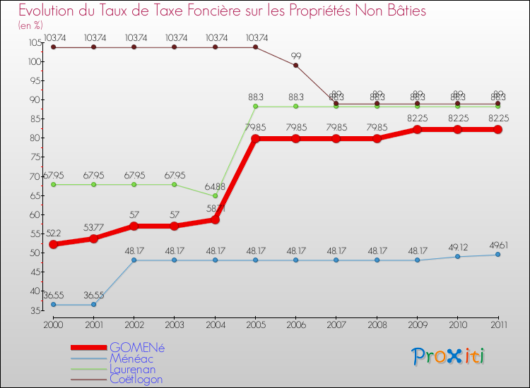 Evolution du taux de la taxe foncière sur les immeubles et terrains non batis pour GOMENé et les communes proches Comparaison des taux de la taxe foncière sur les immeubles et terrains non batis pour GOMENé et les communes voisines
