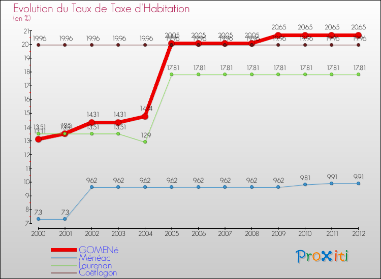 Evolution du taux de la taxe d'habitation pour GOMENé et les communes proches Comparaison des taux de la taxe d'habitation pour GOMENé et les communes voisines
