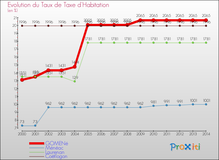 Evolution du taux de la taxe d'habitation pour GOMENé et les communes proches de 2000 à 2014 Comparaison des taux de la taxe d'habitation pour GOMENé et les communes voisines de 2000 à 2014