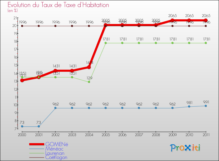 Evolution du taux de la taxe d'habitation pour GOMENé et les communes proches Comparaison des taux de la taxe d'habitation pour GOMENé et les communes voisines
