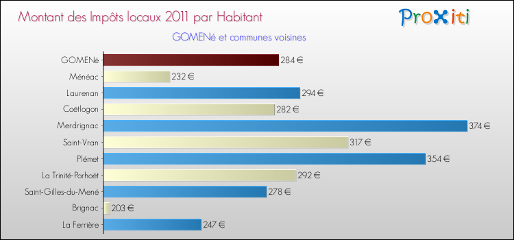 Montant des impôts locaux par Habitant pour GOMENé et les communes proches Comparaison des impôts locaux par habitant pour GOMENé et les communes voisines