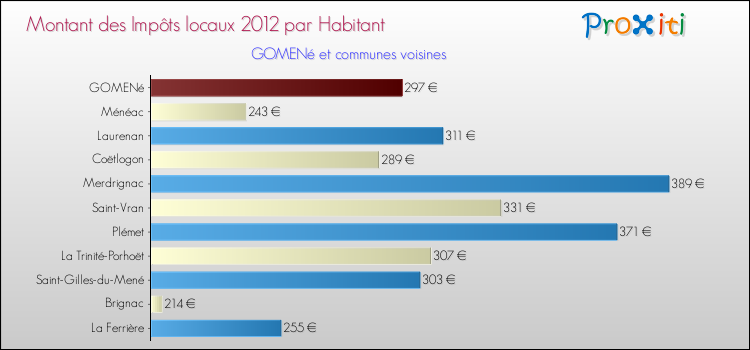 Montant des impôts locaux par Habitant pour GOMENé et les communes proches Comparaison des impôts locaux par habitant pour GOMENé et les communes voisines