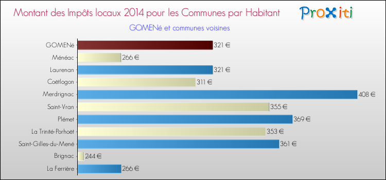 Montant des impôts locaux par Habitant pour GOMENé et les communes proches en 2014 Comparaison des impôts locaux par habitant pour GOMENé et les communes voisines en 2014