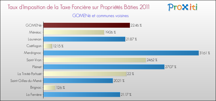 Taux d'imposition de la taxe foncière sur le bati 2011 pour GOMENé et les communes proches Comparaison des taux d'imposition de la taxe foncière sur le bati 2011 pour GOMENé et les communes voisines