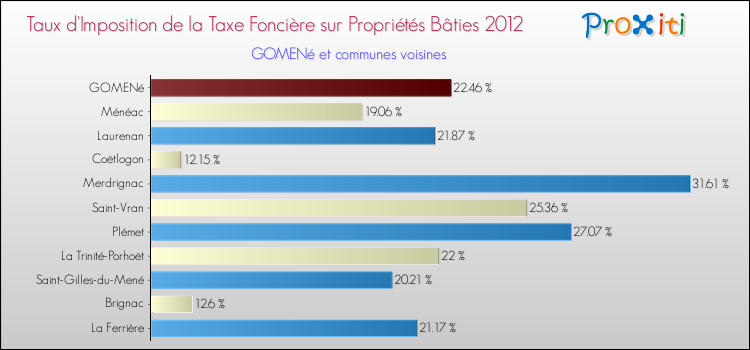 Taux d'imposition de la taxe foncière sur le bati 2012 pour GOMENé et les communes proches Comparaison des taux d'imposition de la taxe foncière sur le bati 2012 pour GOMENé et les communes voisines
