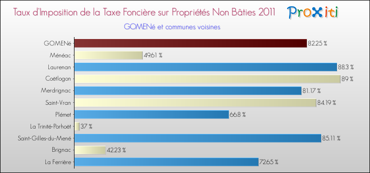 Taux d'imposition de la taxe foncière sur les immeubles et terrains non batis 2011 pour GOMENé et les communes proches Comparaison des taux d'imposition de la taxe foncière sur les immeubles et terrains non batis 2011 pour GOMENé et les communes voisines