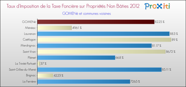Taux d'imposition de la taxe foncière sur les immeubles et terrains non batis 2012 pour GOMENé et les communes proches Comparaison des taux d'imposition de la taxe foncière sur les immeubles et terrains non batis 2012 pour GOMENé et les communes voisines