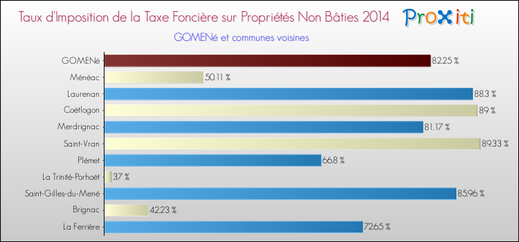 Taux d'imposition de la taxe foncière sur les immeubles et terrains non batis 2014 pour GOMENé et les communes proches Comparaison des taux d'imposition de la taxe foncière sur les immeubles et terrains non batis 2014 pour GOMENé et les communes voisines