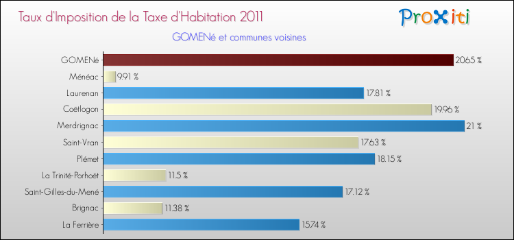 Taux d'imposition de la taxe d'habitation 2011 pour GOMENé et les communes proches Comparaison des taux d'imposition de la taxe d'habitation 2011 pour GOMENé et les communes voisines