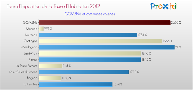 Taux d'imposition de la taxe d'habitation 2012 pour GOMENé et les communes proches Comparaison des taux d'imposition de la taxe d'habitation 2012 pour GOMENé et les communes voisines