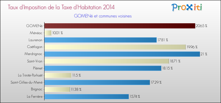 Taux d'imposition de la taxe d'habitation 2014 pour GOMENé et les communes proches Comparaison des taux d'imposition de la taxe d'habitation 2014 pour GOMENé et les communes voisines