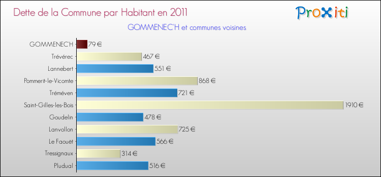 Dette par habitant de la commune en 2011 pour GOMMENEC'H et les communes proches Comparaison de la dette par habitant de la commune en 2011 pour GOMMENEC'H et les communes voisines