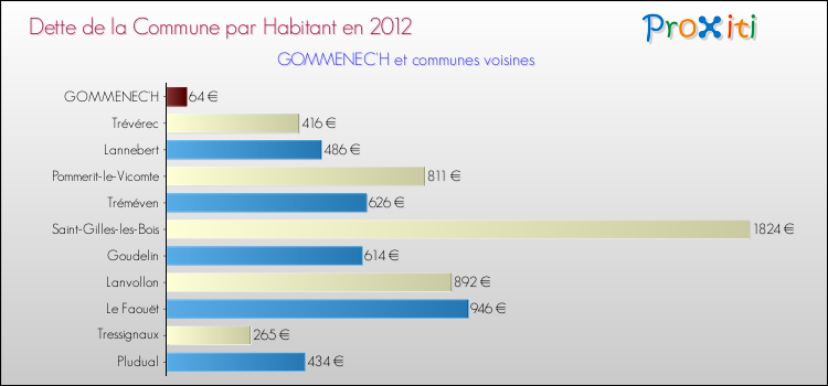 Dette par habitant de la commune en 2012 pour GOMMENEC'H et les communes proches Comparaison de la dette par habitant de la commune en 2012 pour GOMMENEC'H et les communes voisines