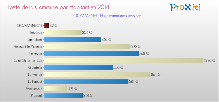 Dette par habitant de la commune en 2014 pour GOMMENEC'H et les communes proches Comparaison de la dette par habitant de la commune en 2014 pour GOMMENEC'H et les communes voisines