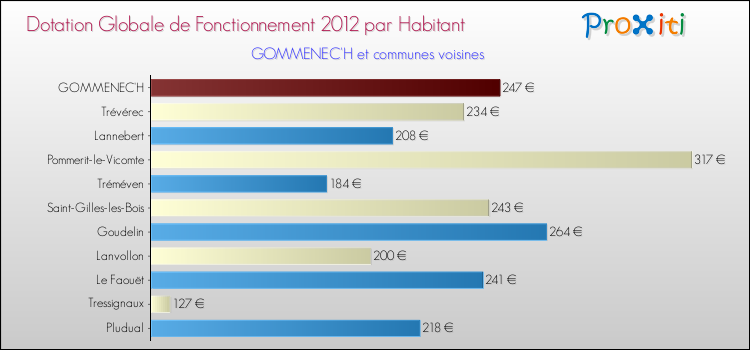 Montant des dotations globales de fonctionnement DGF par Habitant pour GOMMENEC'H et les communes proches Comparaison des des dotations globales de fonctionnement DGF par habitant pour GOMMENEC'H et les communes voisines
