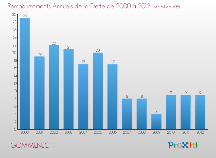 Evolution de l'annuité de la dette pour la commune de GOMMENEC'H de 2000 à 2012 Annuités de la dette pour GOMMENEC'H de 2000 à 2012