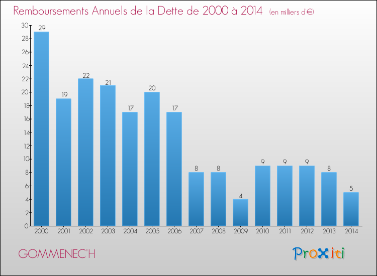 Evolution de l'annuité de la dette pour la commune de GOMMENEC'H de 2000 à 2014 Annuités de la dette pour GOMMENEC'H de 2000 à 2014