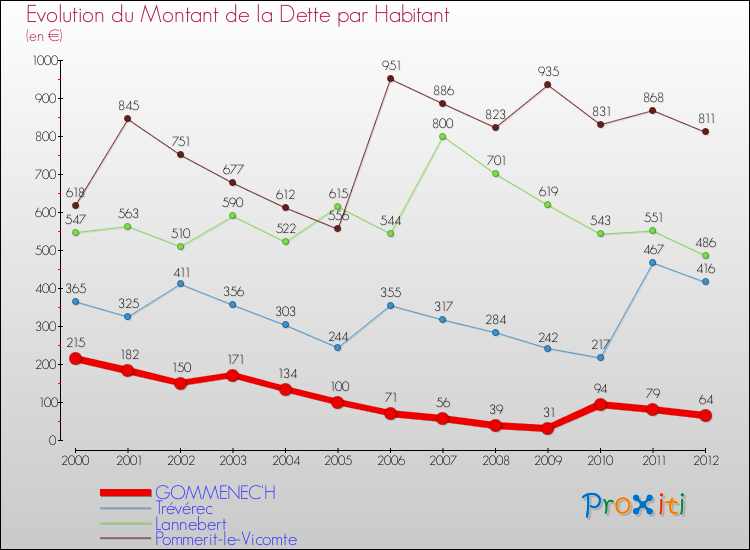 Evolution de la dette par habitant pour la commune de GOMMENEC'H et les communes proches de 2000 à 2012 Comparaison de la dette par habitant pour GOMMENEC'H et les communes voisines de 2000 à 2012