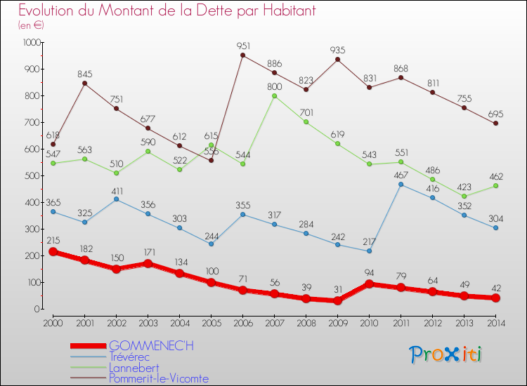 Evolution de la dette par habitant pour la commune de GOMMENEC'H et les communes proches de 2000 à 2014 Comparaison de la dette par habitant pour GOMMENEC'H et les communes voisines de 2000 à 2014
