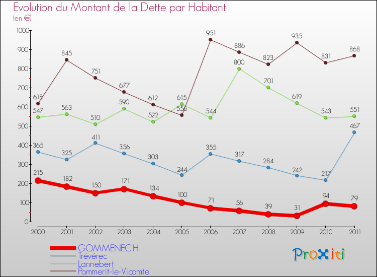 Evolution de la dette par habitant pour la commune de GOMMENEC'H et les communes proches Comparaison de la dette par habitant pour GOMMENEC'H et les communes voisines