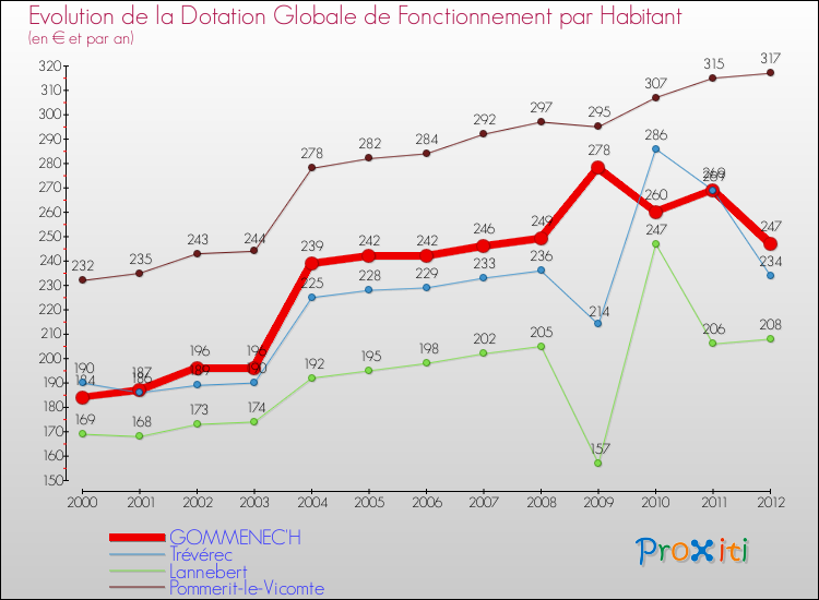 Evolution et montant de la dotation globale de fonctionnement par Habitant pour GOMMENEC'H et les communes proches Comparaison des dotations globales de fonctionnement par habitant pour GOMMENEC'H et les communes voisines