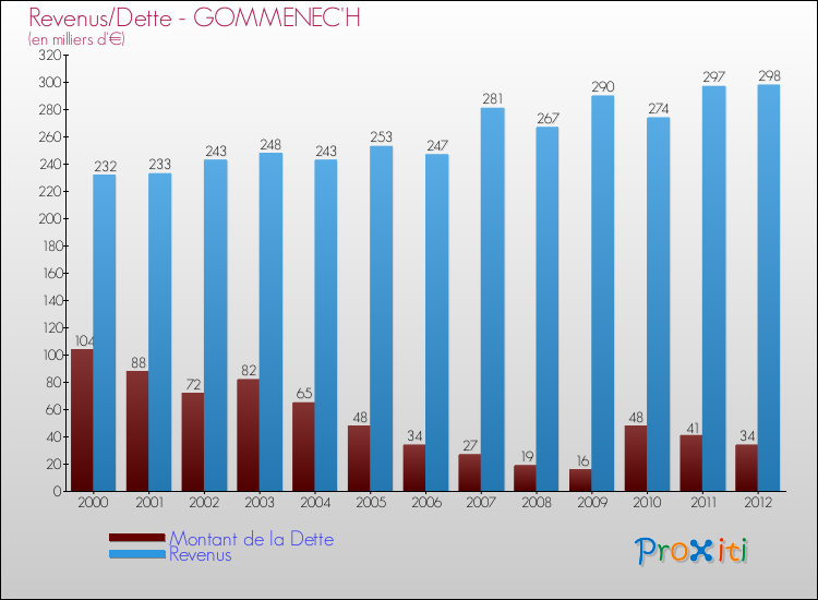 Evolution comparée de la dette et des revenus pour la commune de GOMMENEC'H de 2000 à 2012 Comparaison de la dette et des revenus pour GOMMENEC'H de 2000 à 2012