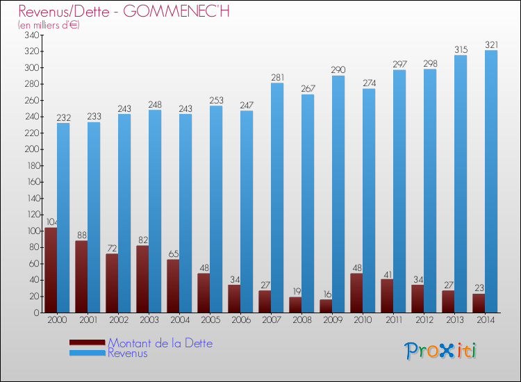 Evolution comparée de la dette et des revenus pour la commune de GOMMENEC'H de 2000 à 2014 Comparaison de la dette et des revenus pour GOMMENEC'H de 2000 à 2014