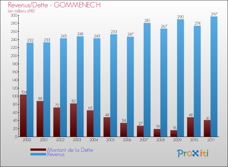 Evolution comparée de la dette et des revenus pour la commune de GOMMENEC'H de 2000 à 2011 Comparaison de la dette et des revenus pour GOMMENEC'H de 2000 à 2011
