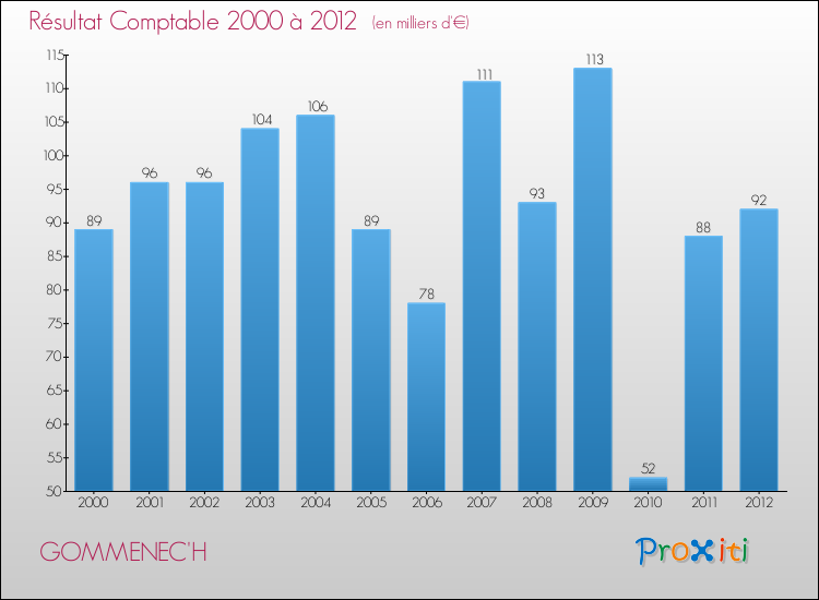 Evolution du résultat comptable pour la commune de GOMMENEC'H de 2000 à 2012 Evolution du résultat comptable pour GOMMENEC'H de 2000 à 2012