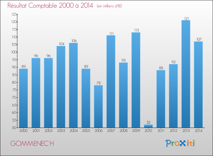 Evolution du résultat comptable pour la commune de GOMMENEC'H de 2000 à 2014 Evolution du résultat comptable pour GOMMENEC'H de 2000 à 2014