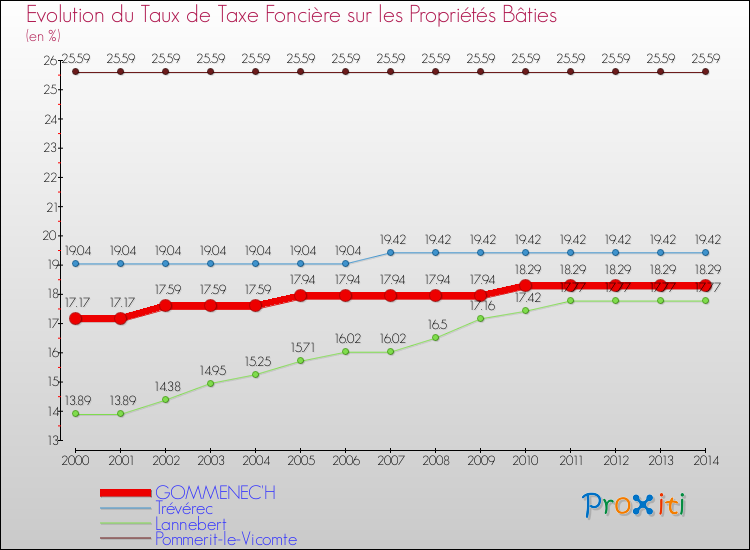 Evolution du taux de la taxe foncière sur le bati pour GOMMENEC'H et les communes proches de 2000 à 2014 Comparaison des taux de taxe foncière sur le bati pour GOMMENEC'H et les communes voisines de 2000 à 2014