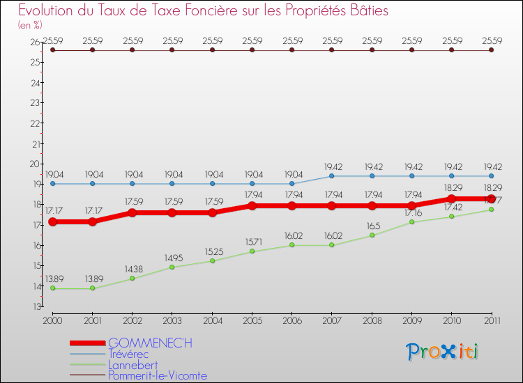 Evolution du taux de la taxe foncière sur le bati pour GOMMENEC'H et les communes proches Comparaison des taux de taxe foncière sur le bati pour GOMMENEC'H et les communes voisines