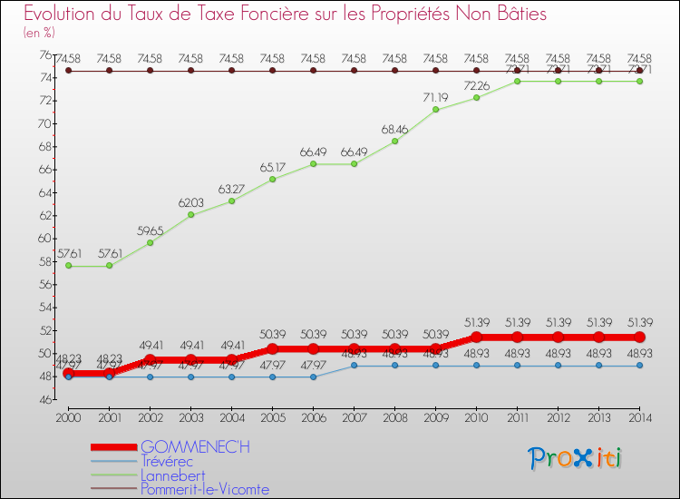 Evolution du taux de la taxe foncière sur les immeubles et terrains non batis pour GOMMENEC'H et les communes proches de 2000 à 2014 Comparaison des taux de la taxe foncière sur les immeubles et terrains non batis pour GOMMENEC'H et les communes voisines de 2000 à 2014