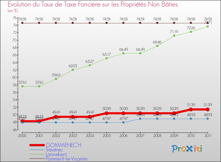 Evolution du taux de la taxe foncière sur les immeubles et terrains non batis pour GOMMENEC'H et les communes proches Comparaison des taux de la taxe foncière sur les immeubles et terrains non batis pour GOMMENEC'H et les communes voisines