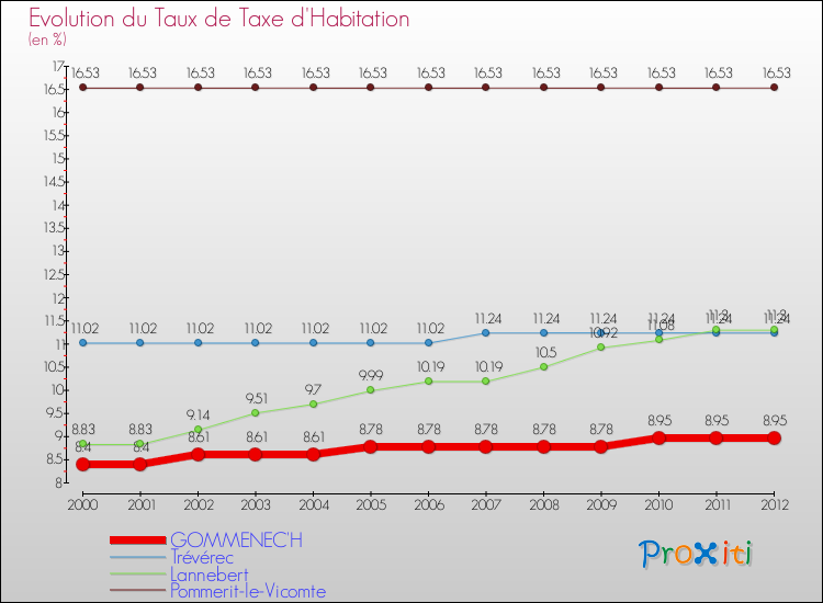 Evolution du taux de la taxe d'habitation pour GOMMENEC'H et les communes proches Comparaison des taux de la taxe d'habitation pour GOMMENEC'H et les communes voisines
