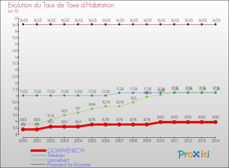 Evolution du taux de la taxe d'habitation pour GOMMENEC'H et les communes proches de 2000 à 2014 Comparaison des taux de la taxe d'habitation pour GOMMENEC'H et les communes voisines de 2000 à 2014