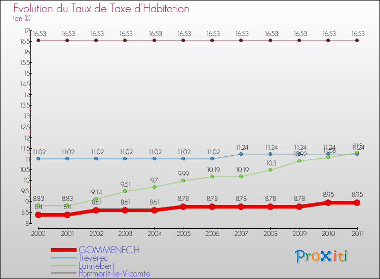 Evolution du taux de la taxe d'habitation pour GOMMENEC'H et les communes proches Comparaison des taux de la taxe d'habitation pour GOMMENEC'H et les communes voisines