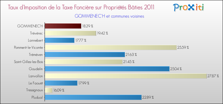 Taux d'imposition de la taxe foncière sur le bati 2011 pour GOMMENEC'H et les communes proches Comparaison des taux d'imposition de la taxe foncière sur le bati 2011 pour GOMMENEC'H et les communes voisines