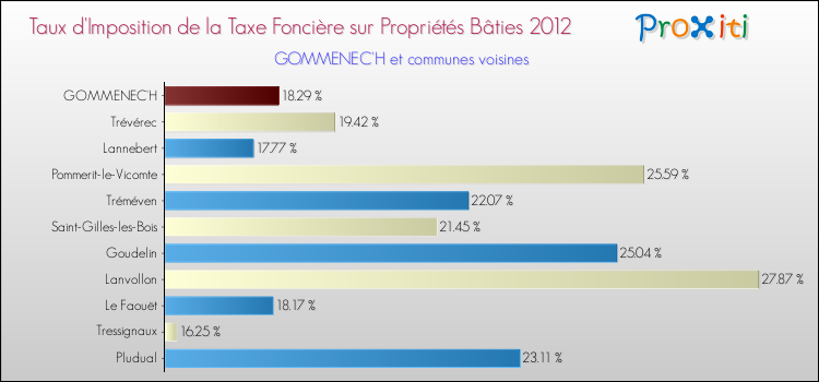 Taux d'imposition de la taxe foncière sur le bati 2012 pour GOMMENEC'H et les communes proches Comparaison des taux d'imposition de la taxe foncière sur le bati 2012 pour GOMMENEC'H et les communes voisines