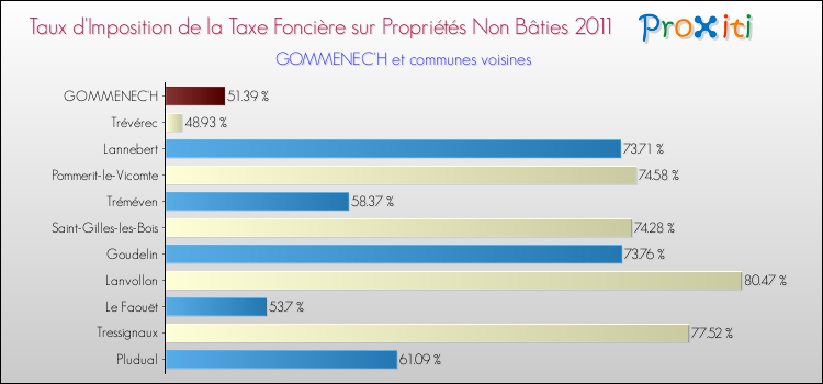 Taux d'imposition de la taxe foncière sur les immeubles et terrains non batis 2011 pour GOMMENEC'H et les communes proches Comparaison des taux d'imposition de la taxe foncière sur les immeubles et terrains non batis 2011 pour GOMMENEC'H et les communes voisines