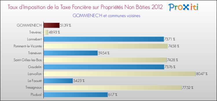 Taux d'imposition de la taxe foncière sur les immeubles et terrains non batis 2012 pour GOMMENEC'H et les communes proches Comparaison des taux d'imposition de la taxe foncière sur les immeubles et terrains non batis 2012 pour GOMMENEC'H et les communes voisines
